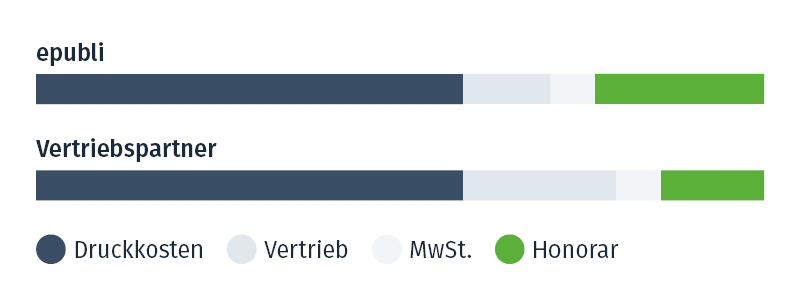 verdienst print buch epubli
