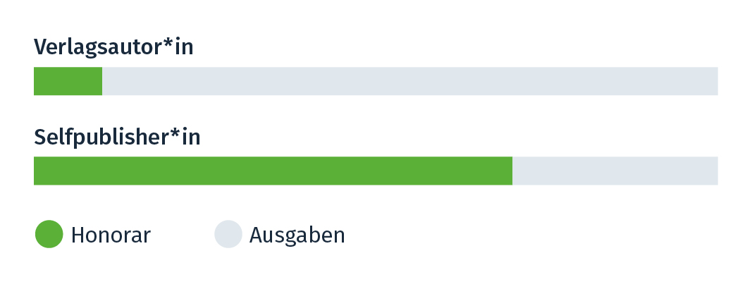 prozentuale gewinnverteilung