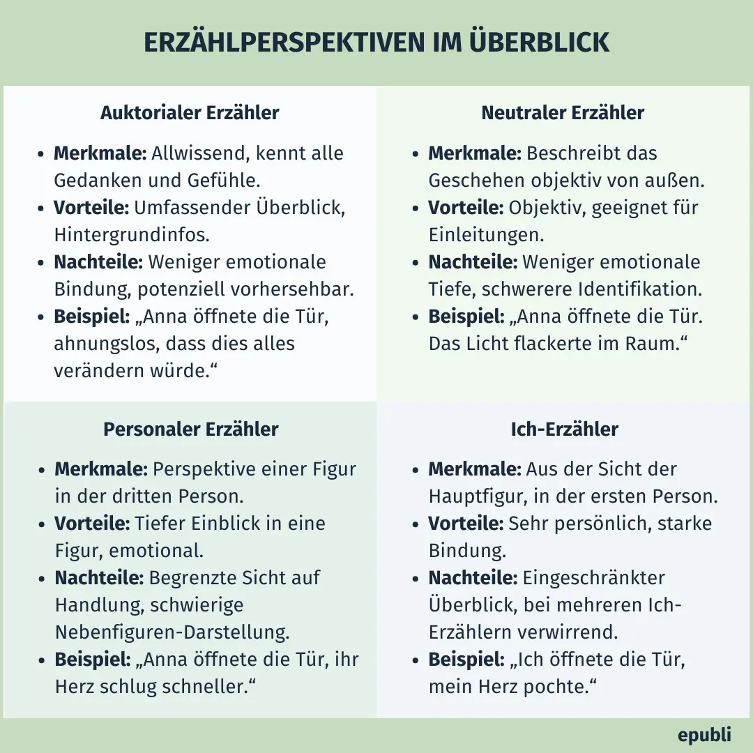 Infografik Erzählperspektiven im Überblick