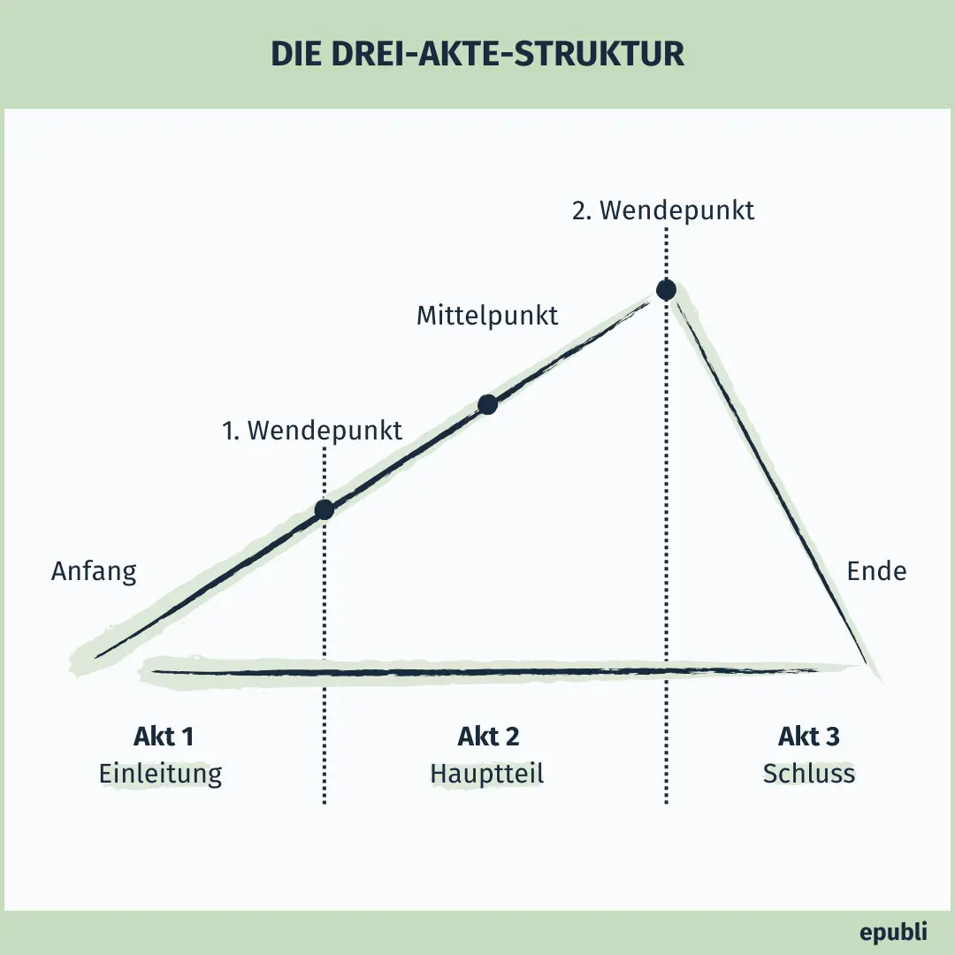 grafische Darstellung der Drei-Akte-Struktur beim Storytelling