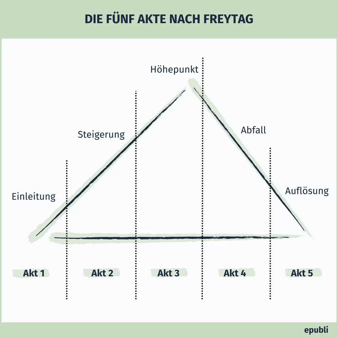 grafische Darstellung der Fünf-Akte-Struktur nach Freytag beim Storytelling