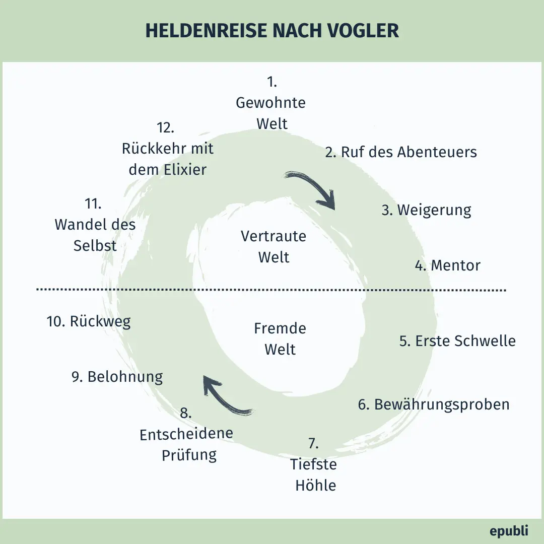 grafische Darstellung der Heldenreise nach Vogler beim Storytelling