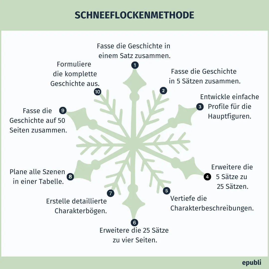 grafische Darstellung der Schneeflockenmethode beim Storytelling