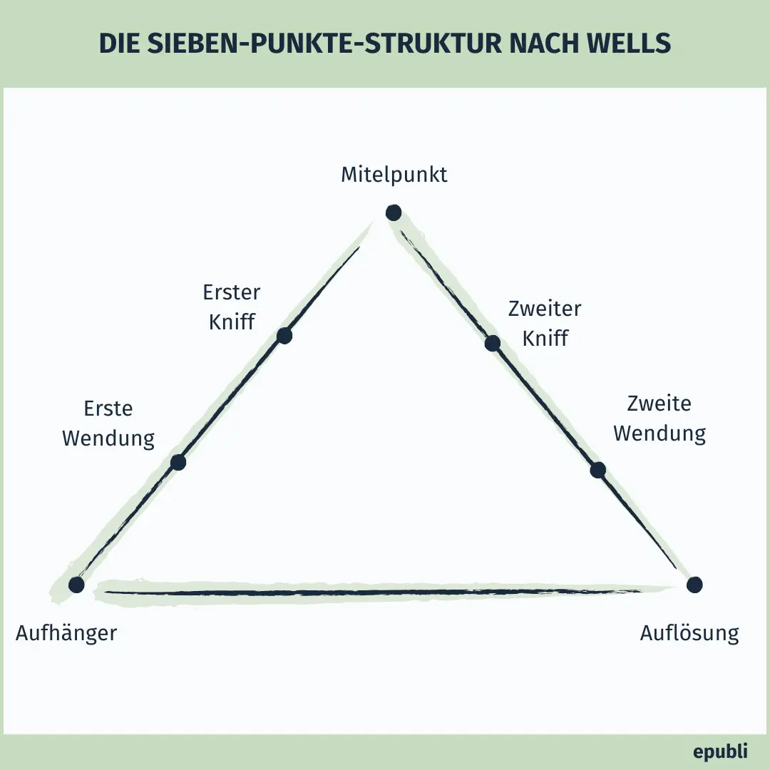 grafische Darstellung der Sieben-Punkte-Struktur nach Wells beim Storytelling