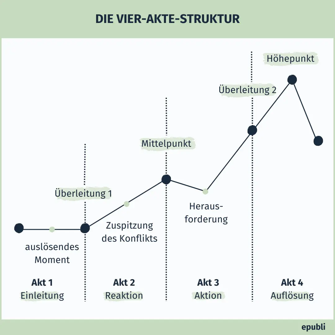 grafische Darstellung der Vier-Akte-Struktur beim Storytelling